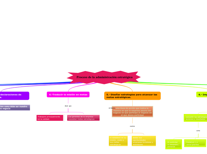 Proceso de la administración estratégica