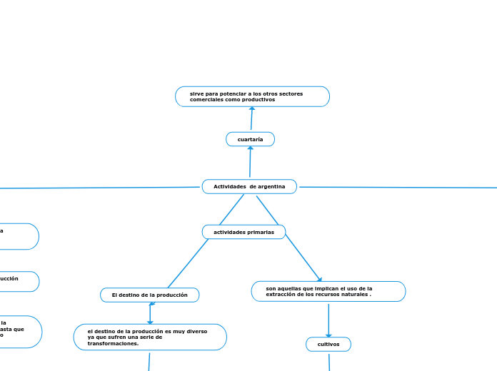 Actividades  de argentina