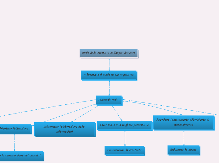 Ruolo delle emozioni nell'apprendimento