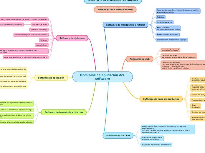 Dominios de aplicación del software