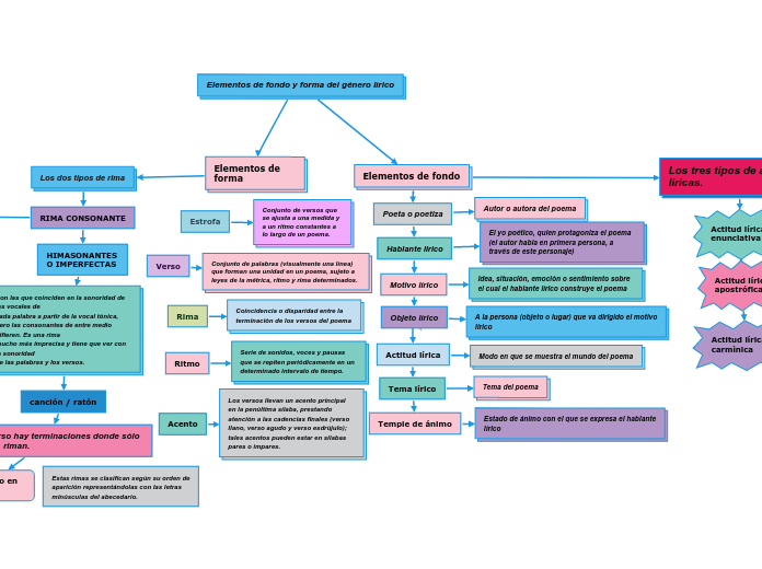 Elementos de fondo y forma del género lírico