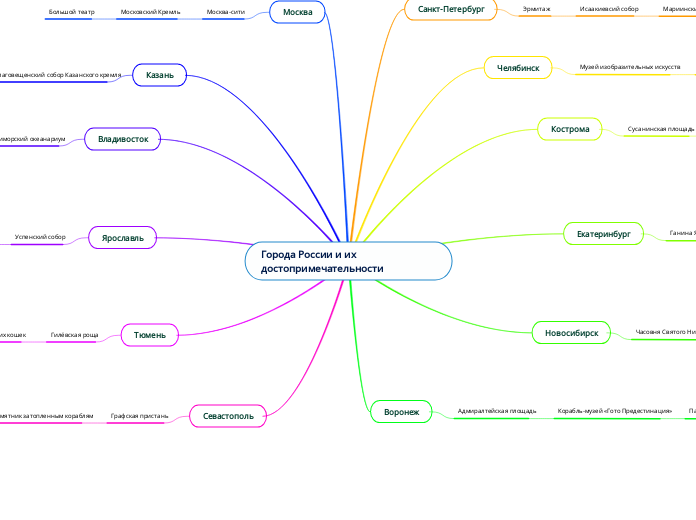Города России и их достопримечательности
