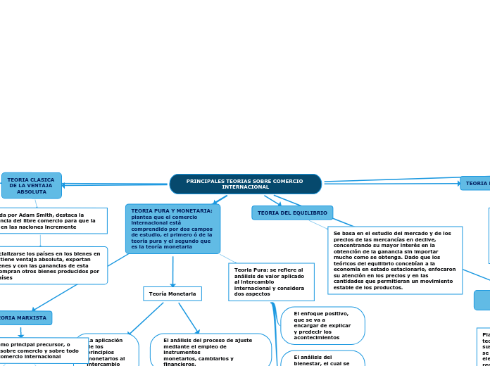 PRINCIPALES TEORIAS SOBRE COMERCIO INTERNACIONAL