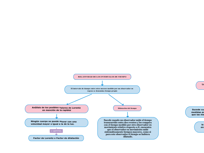 RELATIVIDAD DE LOS INTERVALOS DE TIEMPO