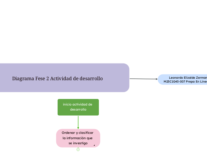 Diagrama Fese 2 Actividad de desarrollo