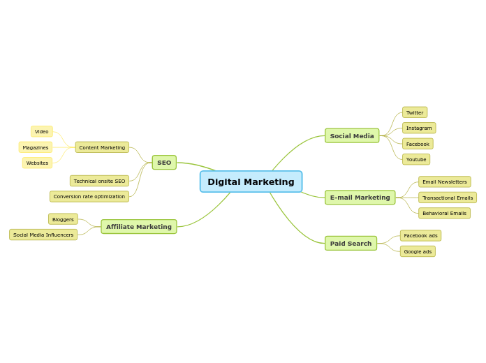 Digital Marketing