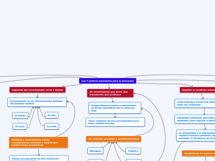 Los 7 saberes necesarios para la educacion