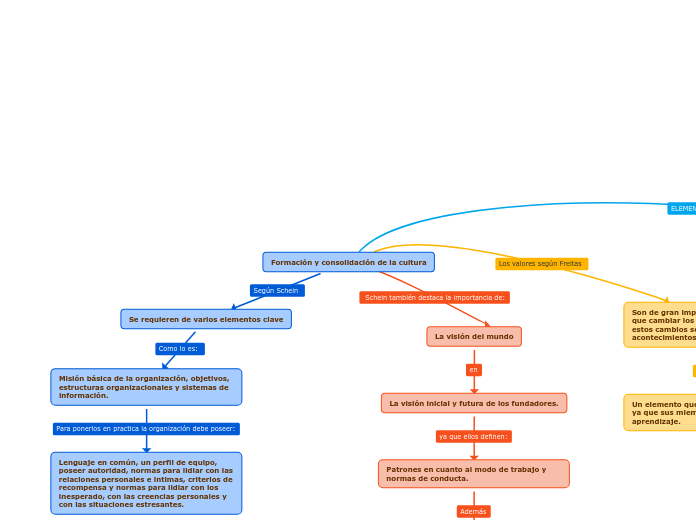 Formación y consolidación de la cultura