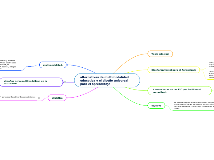 alternativas de multimodalidad educativa y el diseño universal para el aprendizaje