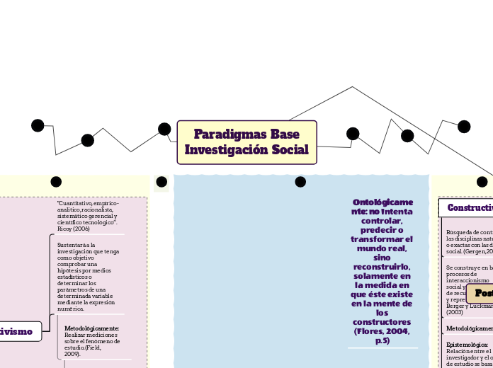 Paradigmas Base
Investigación Social