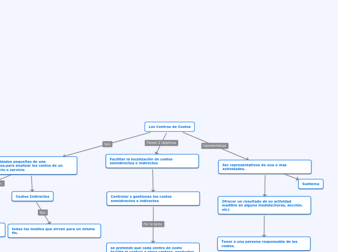Los Centros de Costos