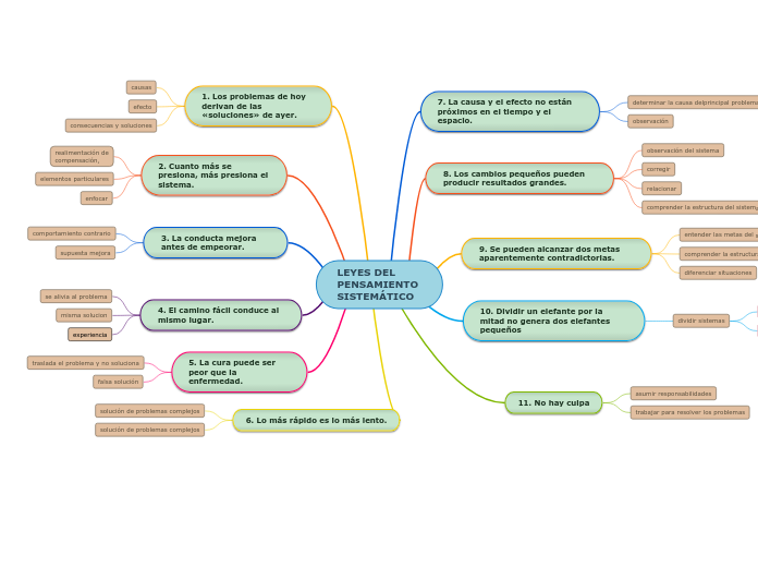 LEYES DEL PENSAMIENTO SISTEMÁTICO