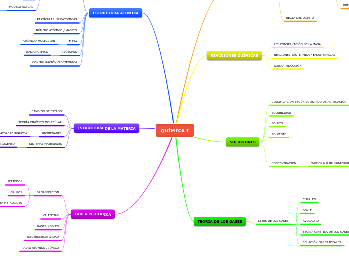 QUÍMICA I