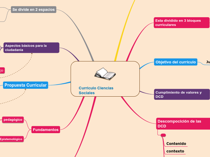 Currículo Ciencias    Sociales