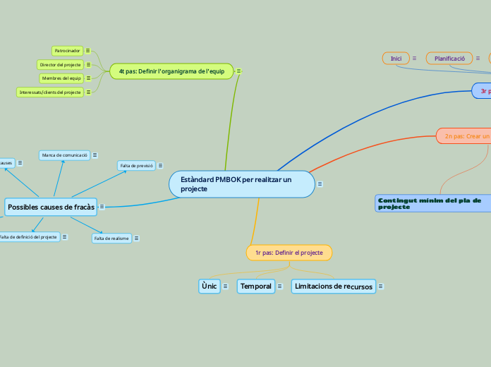 Estàndard PMBOK per realitzar un projecte