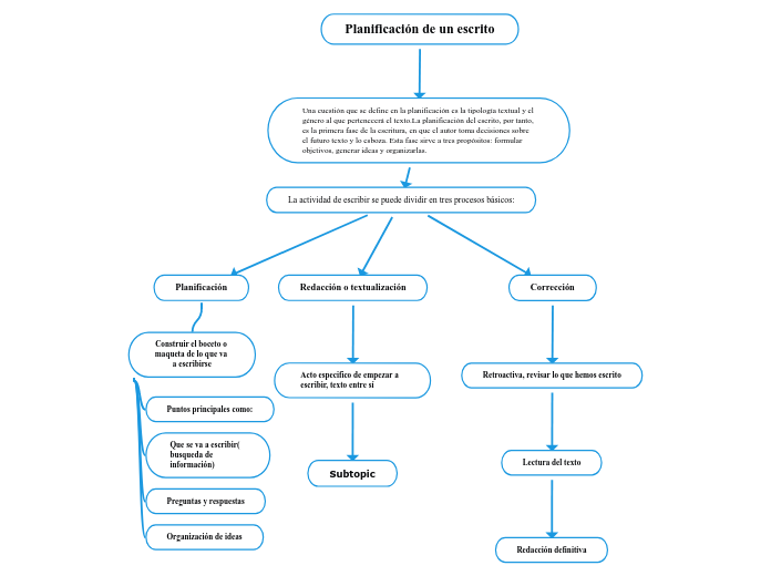 Planificación de un escrito