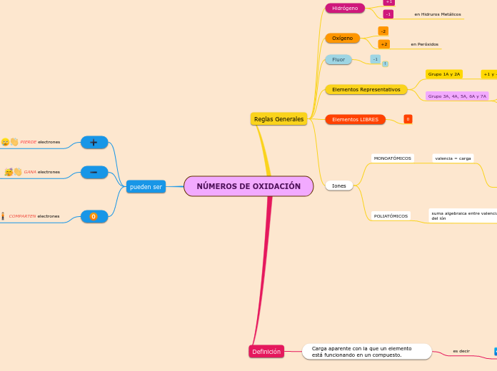 NÚMEROS DE OXIDACIÓN