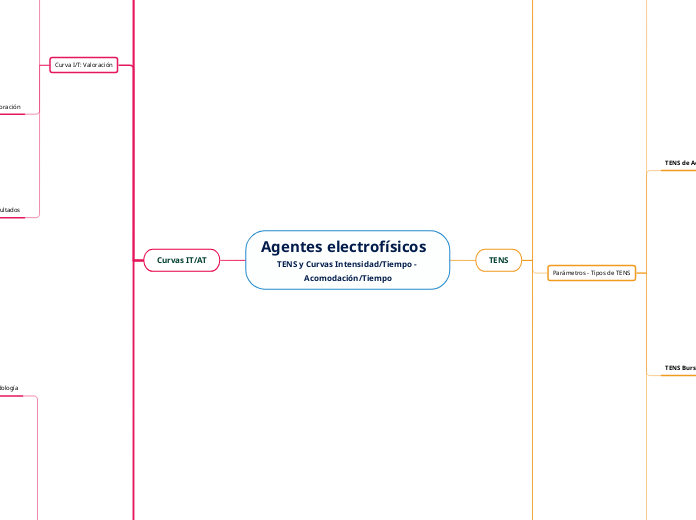 Agentes electrofísicos   TENS y Curvas Intensidad/Tiempo - Acomodación/Tiempo