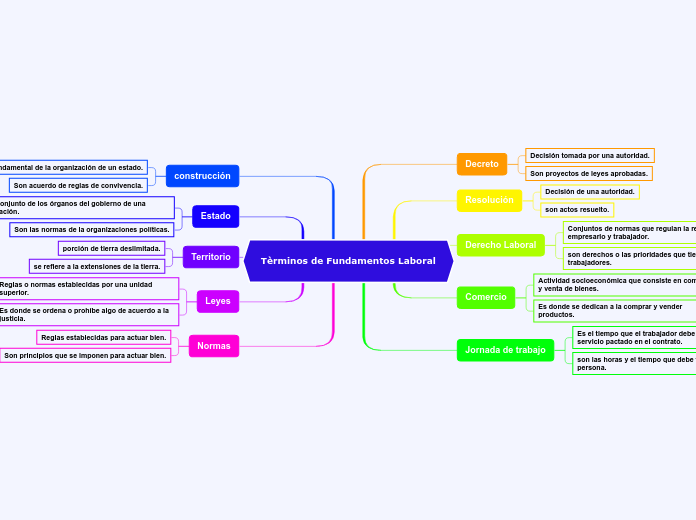 Tèrminos de Fundamentos Laboral