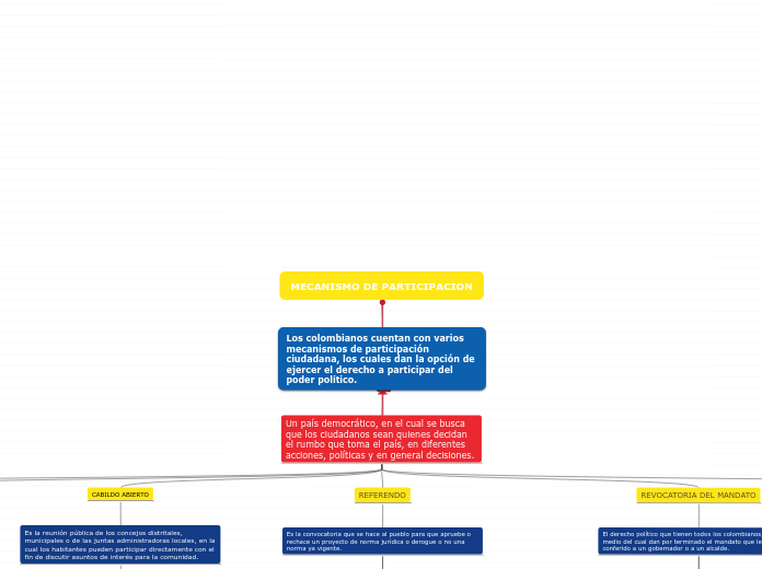 MECANISMO DE PARTICIPACION