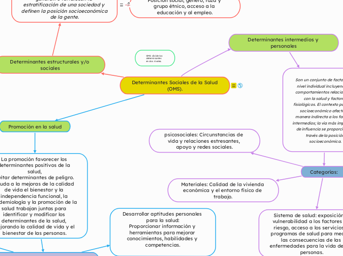 Determinantes Sociales de la Salud (OMS).