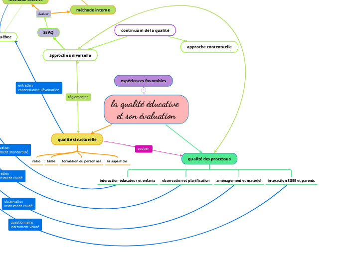 la qualité éducative 
et son évaluation