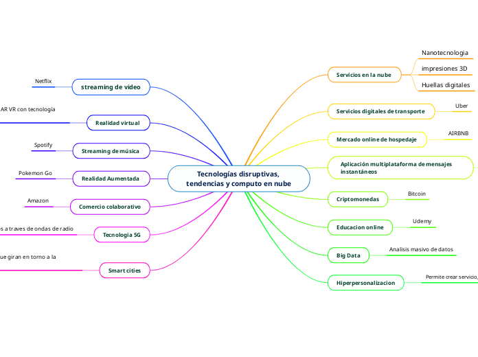 Tecnologías disruptivas, tendencias y computo en nube