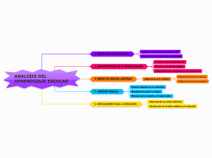 ANALISIS DEL APRENDIZAJE ESCOLAR