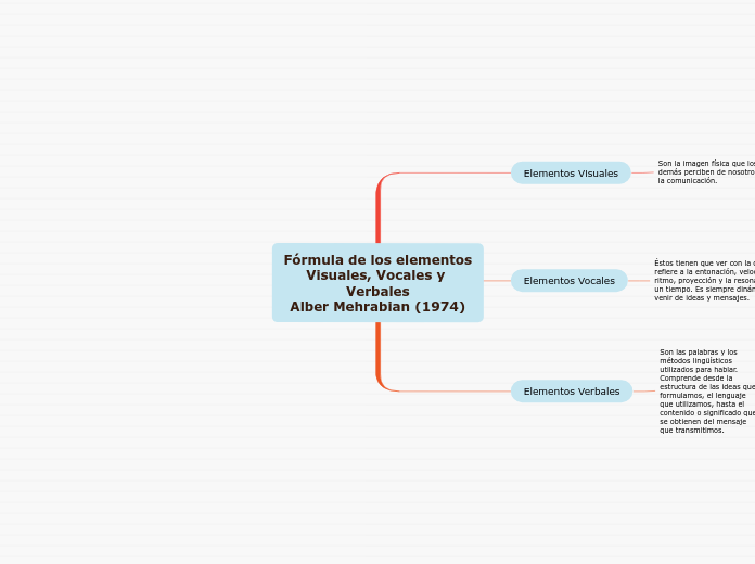 Fórmula de los elementos
Visuales, Vocales y Verbales
Alber Mehrabian (1974)