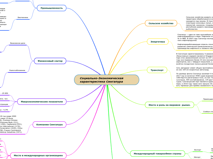 Социально-Экономическая характеристика Сингапура