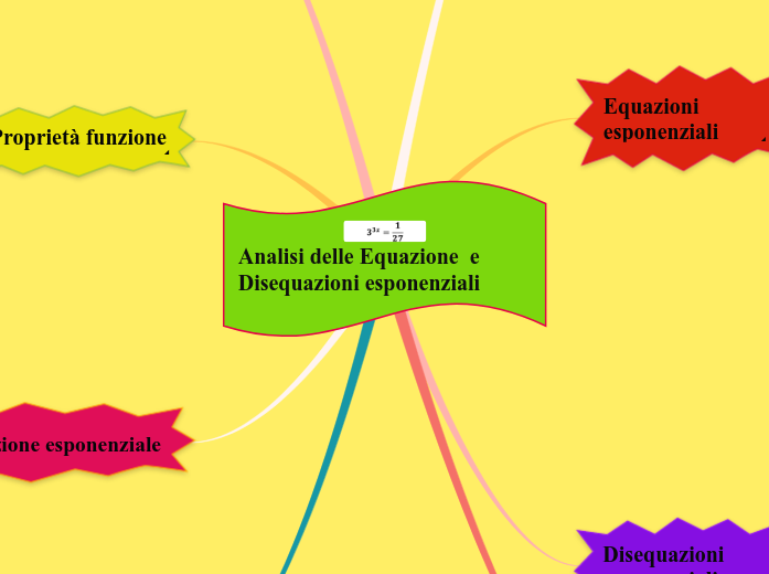 Analisi delle Equazione  e Disequazioni esponenziali          