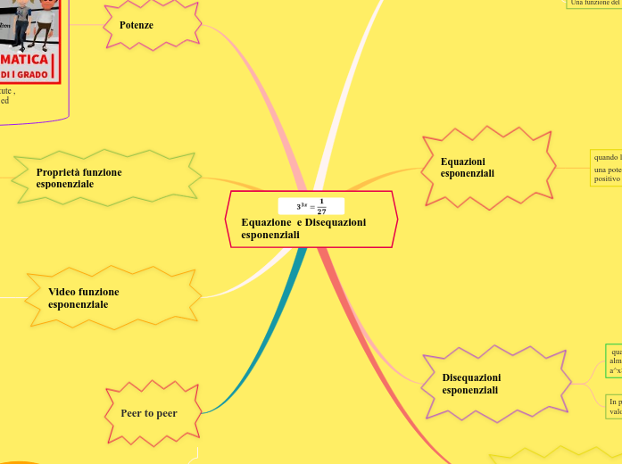 Equazione  e Disequazioni esponenziali          