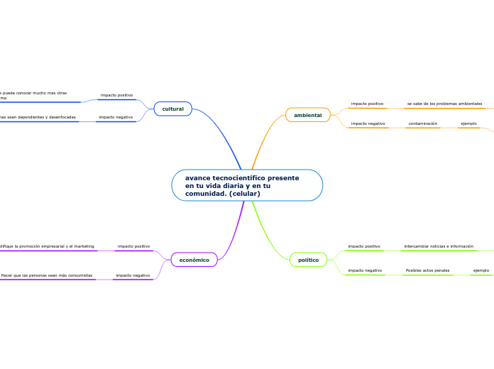 avance tecnocientífico presente en tu vida diaria y en tu comunidad. (celular)