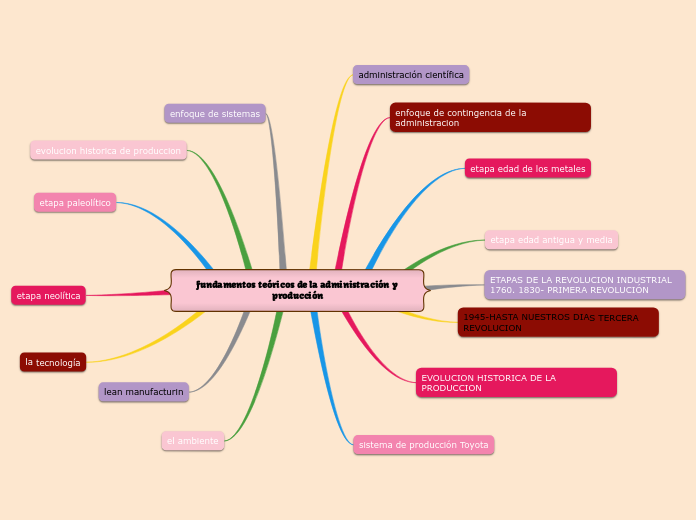 mapa mental, produccion