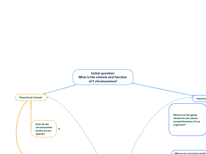 Initial question:
What is the content and function of Y chromosomes?