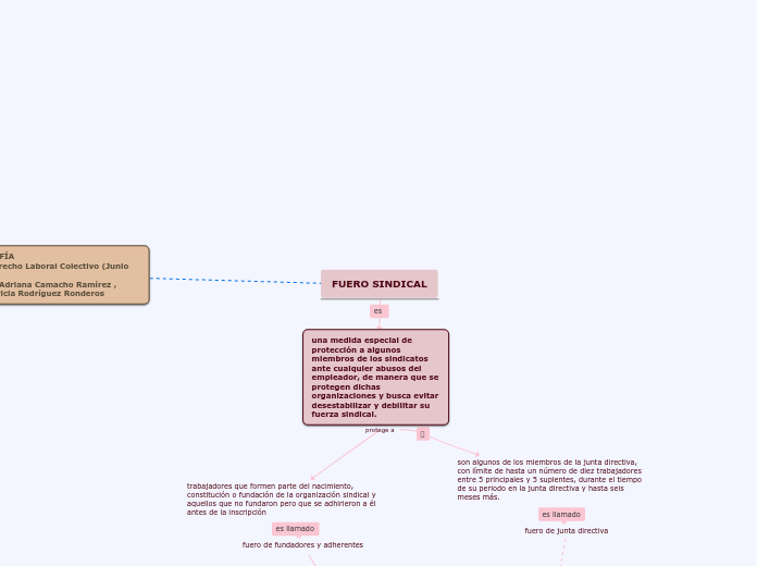 Organigrama arbol