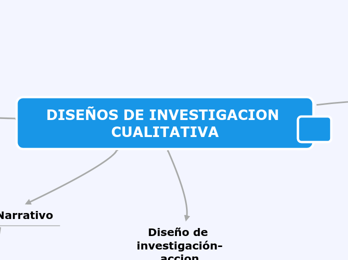 Diseños de investigación Cualitativa