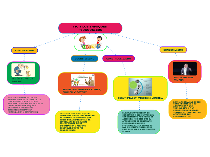 TIC Y LOS ENFOQUES PEDAGOGICOS