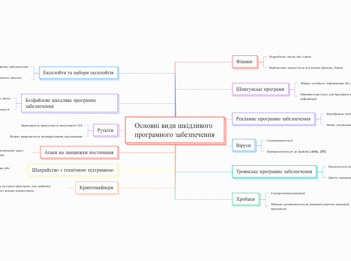 Основні види шкідливого програмного забезпечення