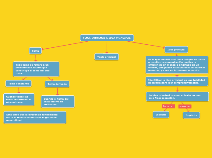 TEMA, SUBTEMAS E IDEA PRINCIPAL.
