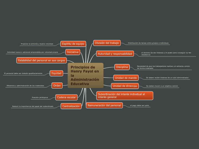 Principios de Henry Fayol en la Administración Educativa