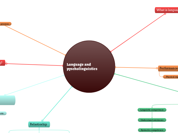 Language and pyscholinguistics