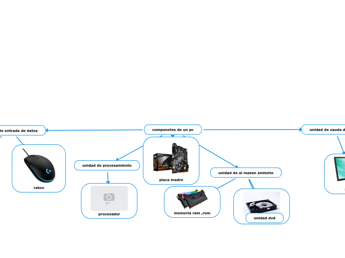 componetes de un pc