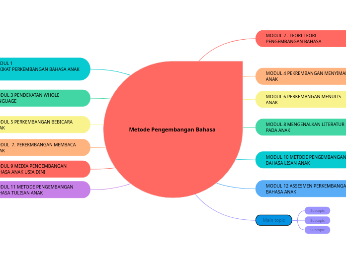 Metode Pengembangan Bahasa