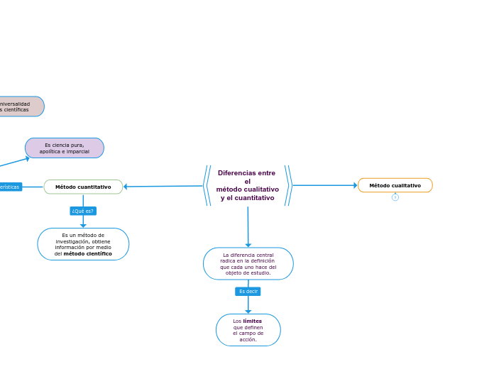 Diferencias entre 
el
método cualitativo
y el cuantitativo