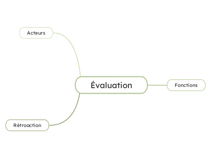 Évaluation