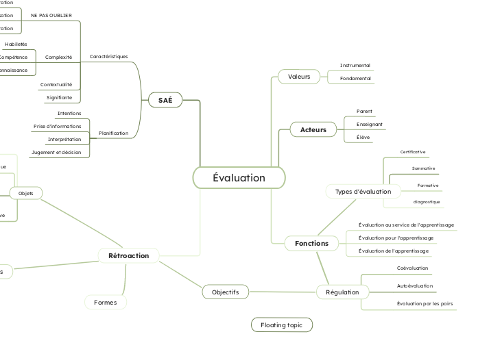 Évaluation