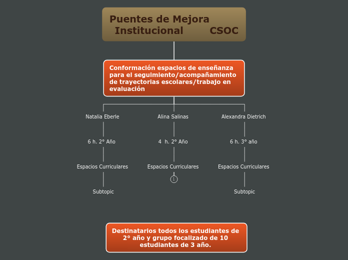 Puentes de Mejora                      Institucional        CSOC