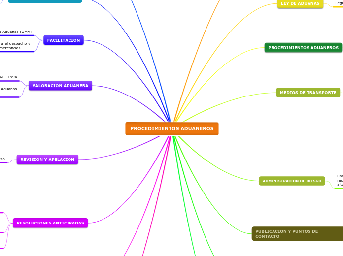 PROCEDIMIENTOS ADUANEROS