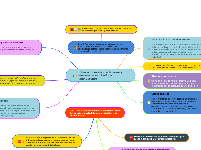 Alteraciones de crecimiento y desarrollo en el niño y adolescente